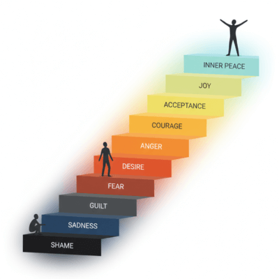 رسم توضيحي لسلّم المشاعر من الخزي والخوف إلى الحب والسلام الداخلي، يوضح رحلة الإنسان في الصعود التدريجي من المشاعر الثقيلة إلى حالات الوعي الأعلى والتوازن النفسي.