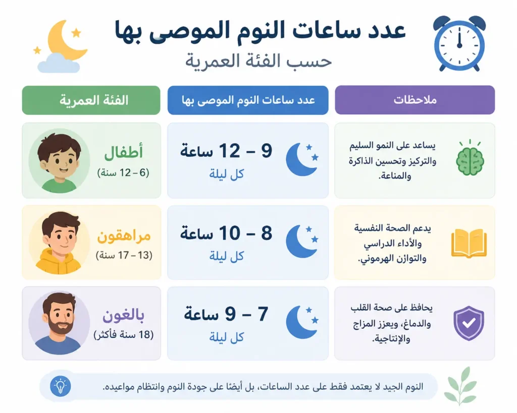 إنفوجرافيك يوضح عدد ساعات النوم المثالية للأطفال والمراهقين والبالغين وفق التوصيات الصحية.

